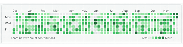 Before Contribution Chart