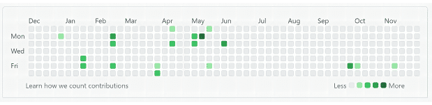 After Contribution Chart